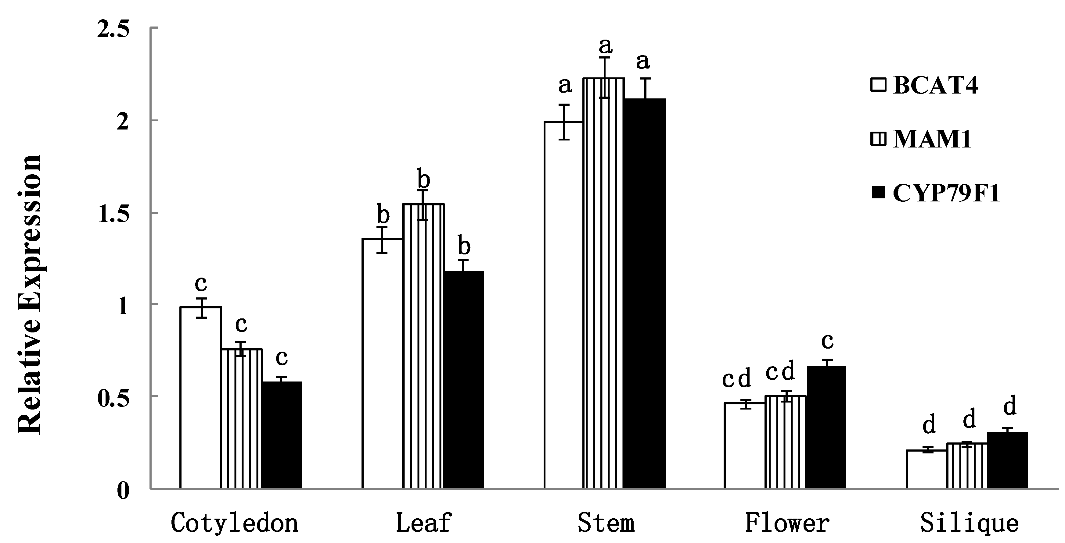 days to anthesis days to anthesis