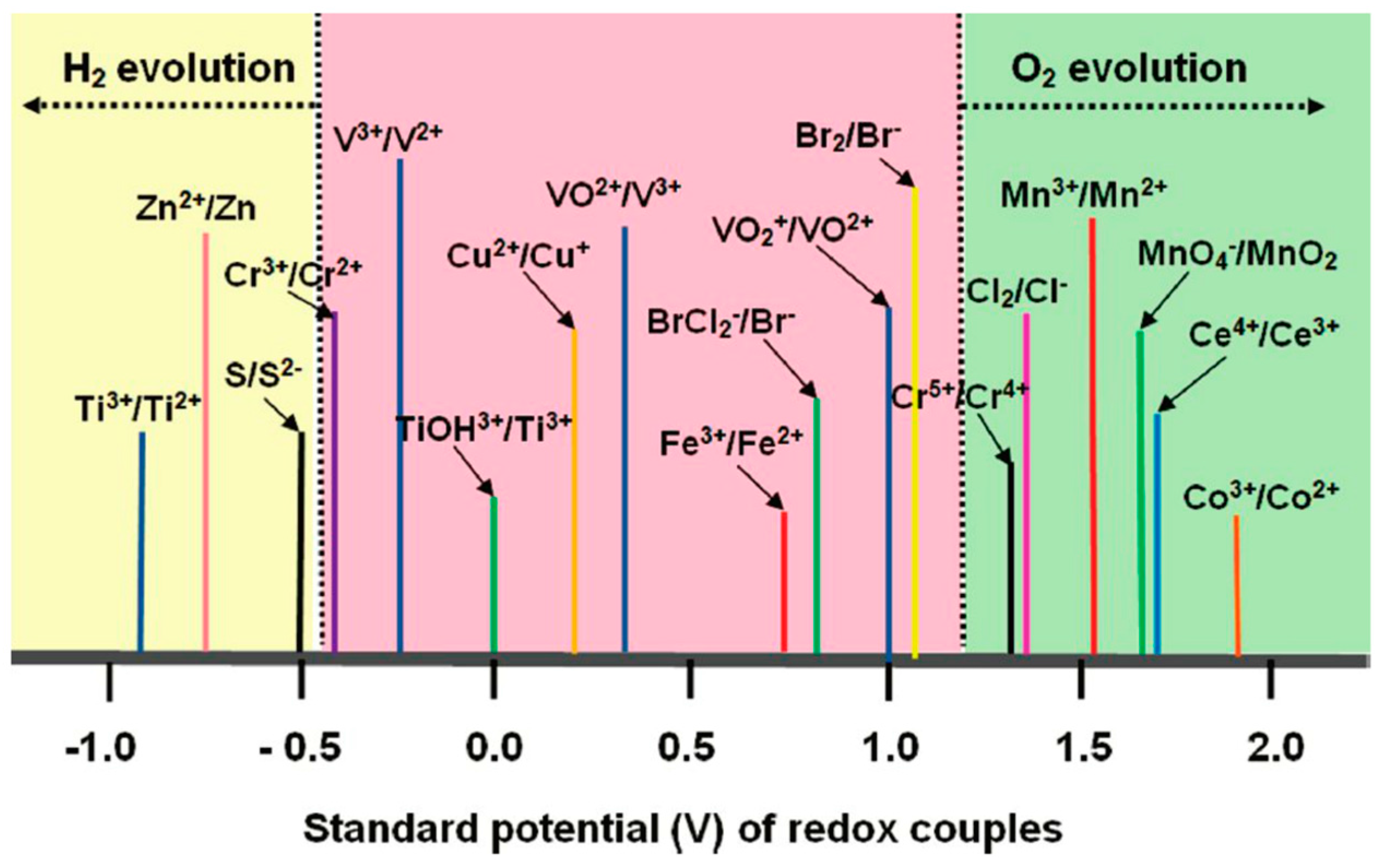Molecules  Free Full-Text  Redox Species of Redox Flow Batteries: A 