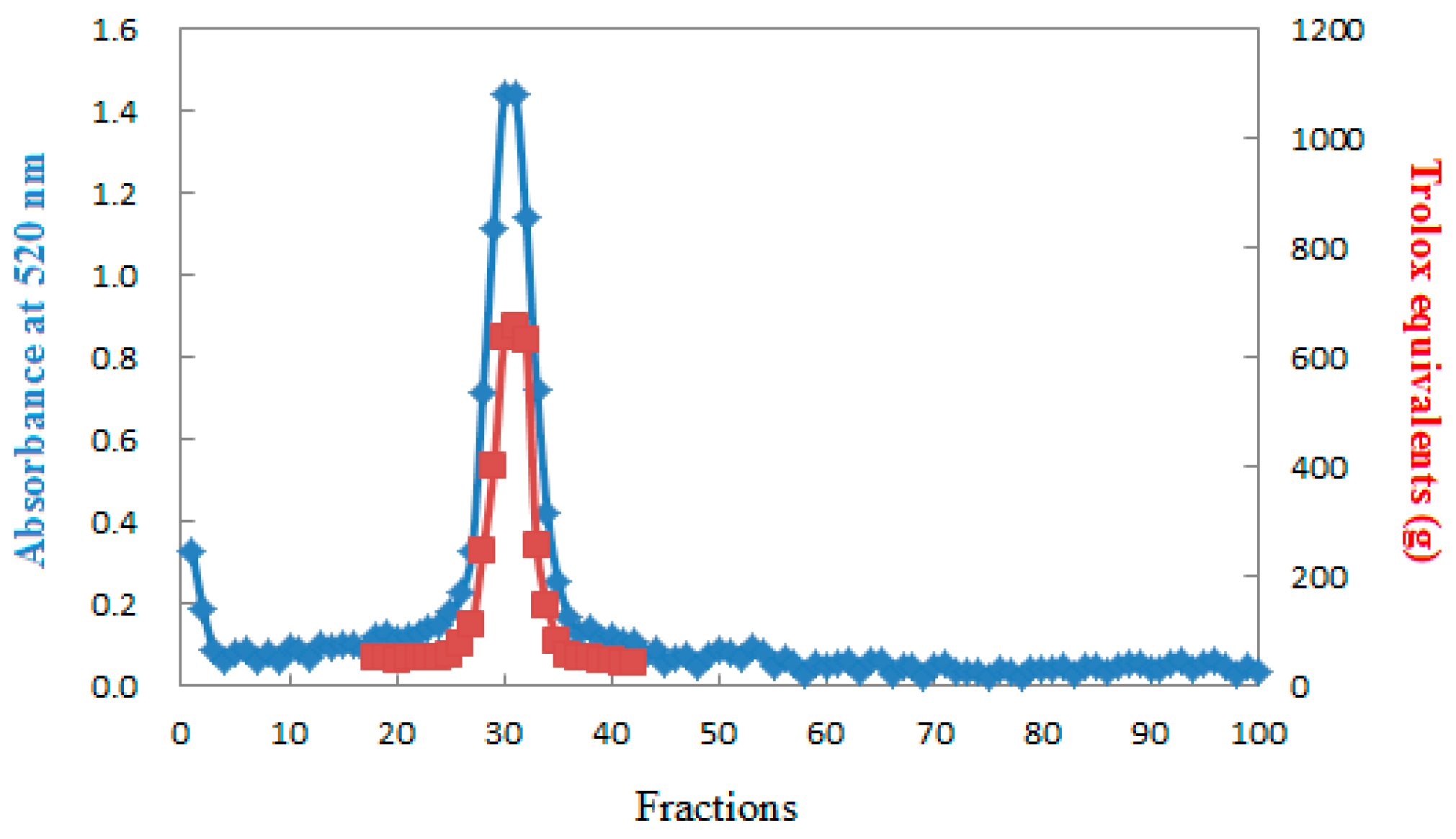 gel filtration chromatography