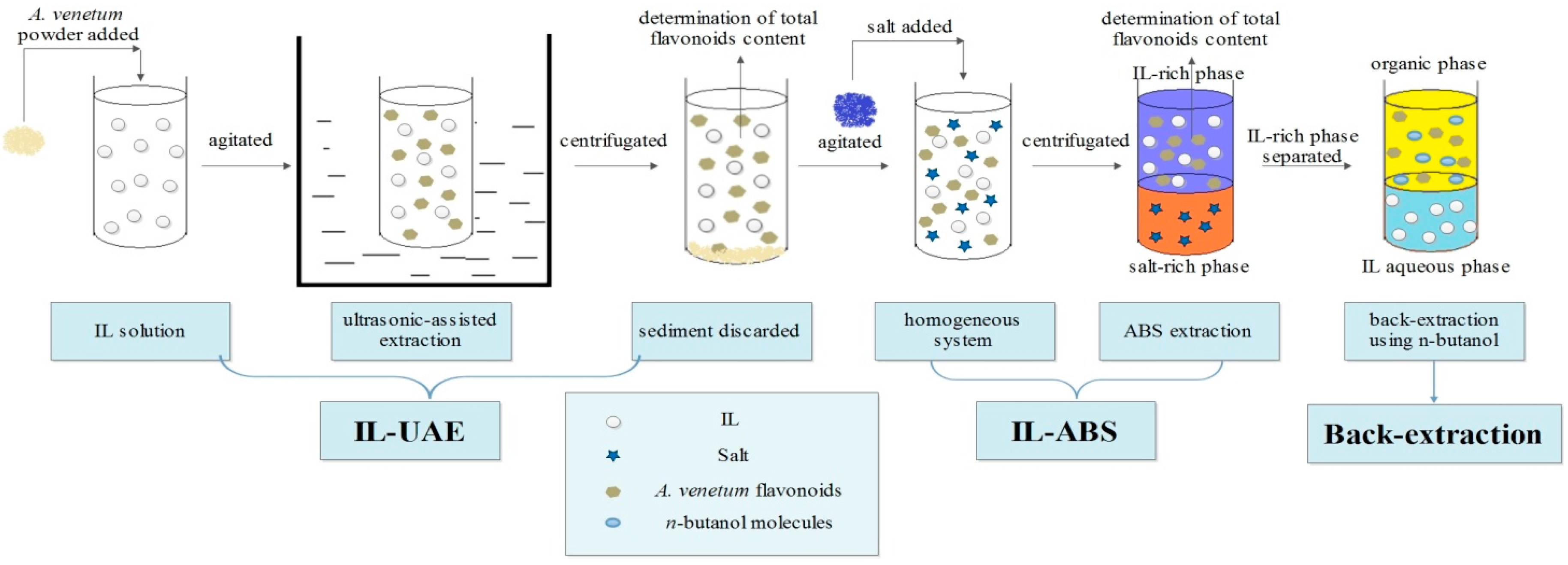 Molecules Free FullText Extraction, Preconcentration and Isolation