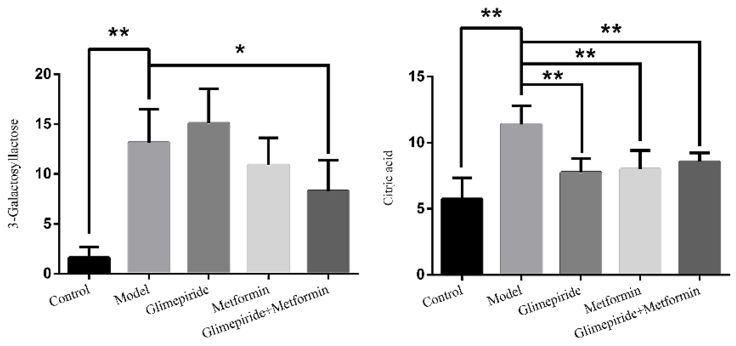 Glimepiride And Metformin Combination