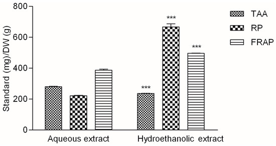 Antiaflatoxigenic And Antioxidant Activities Of Garcinia Extracts