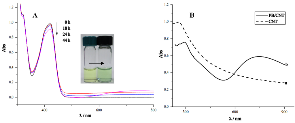 Nanomaterials 02 00428 g003 1024