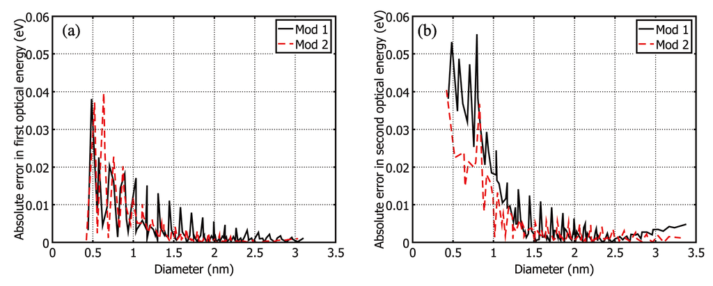 Nanomaterials 03 00001 g002 1024