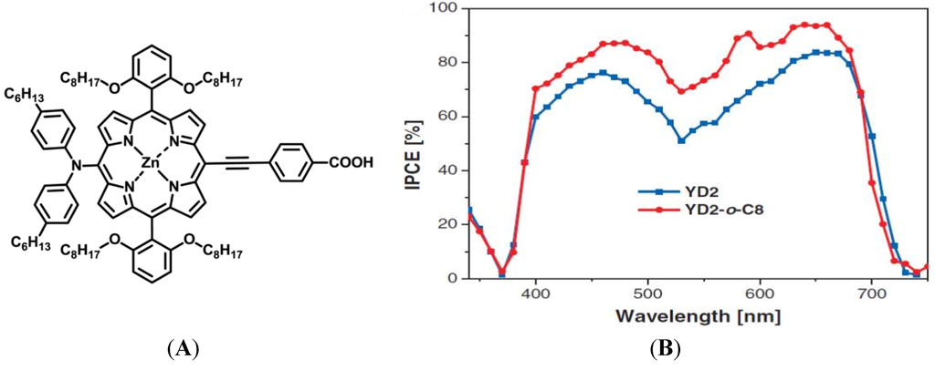 Nanomaterials 03 00022 g004 1024