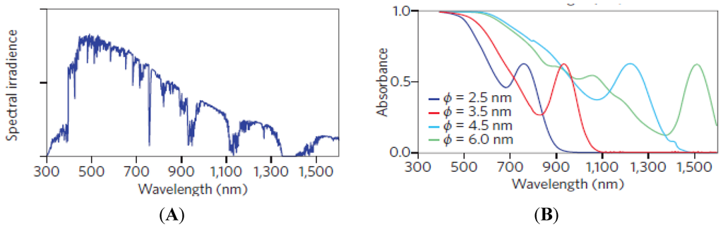 Nanomaterials 03 00022 g006 1024
