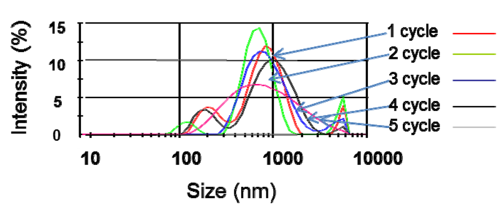 Nanomaterials 03 00070 g005 1024
