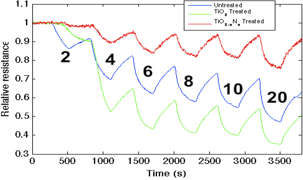 Nanomaterials 03 00469 g003 1024