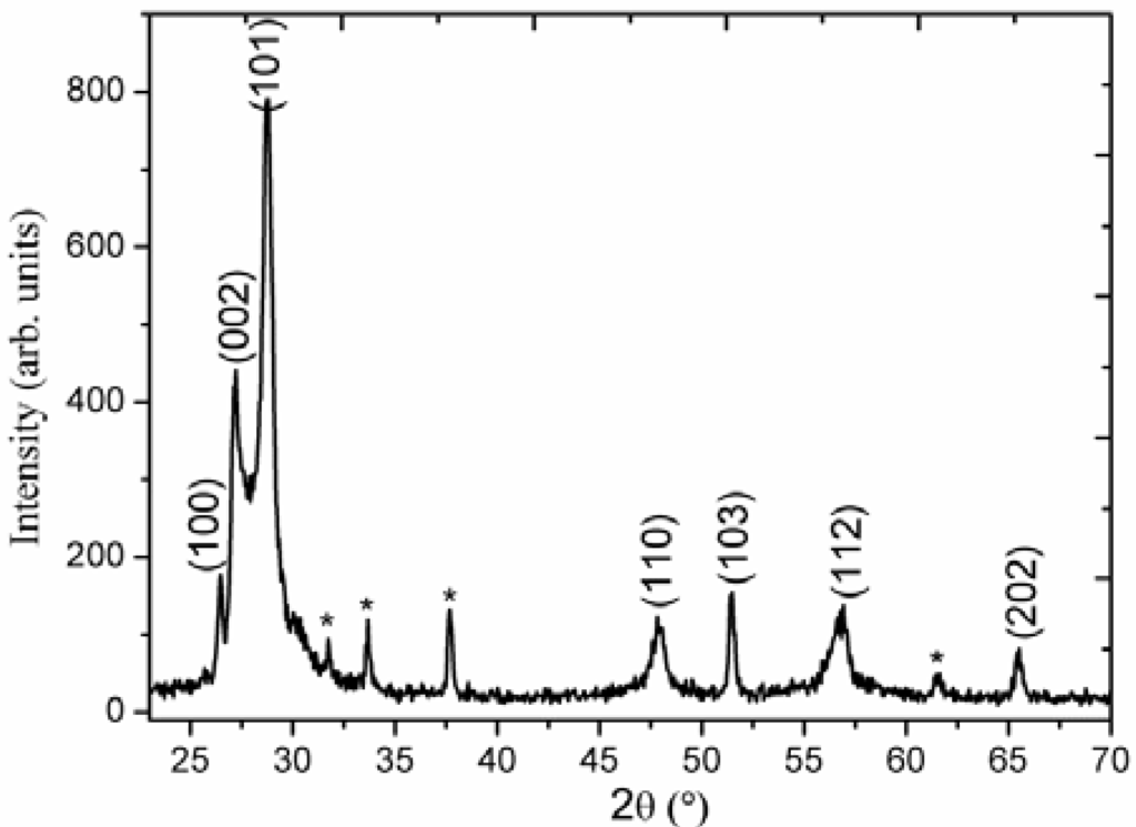 Nanomaterials 03 00564 g001 1024