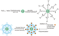 Nanomaterials 03 00615 g002 200