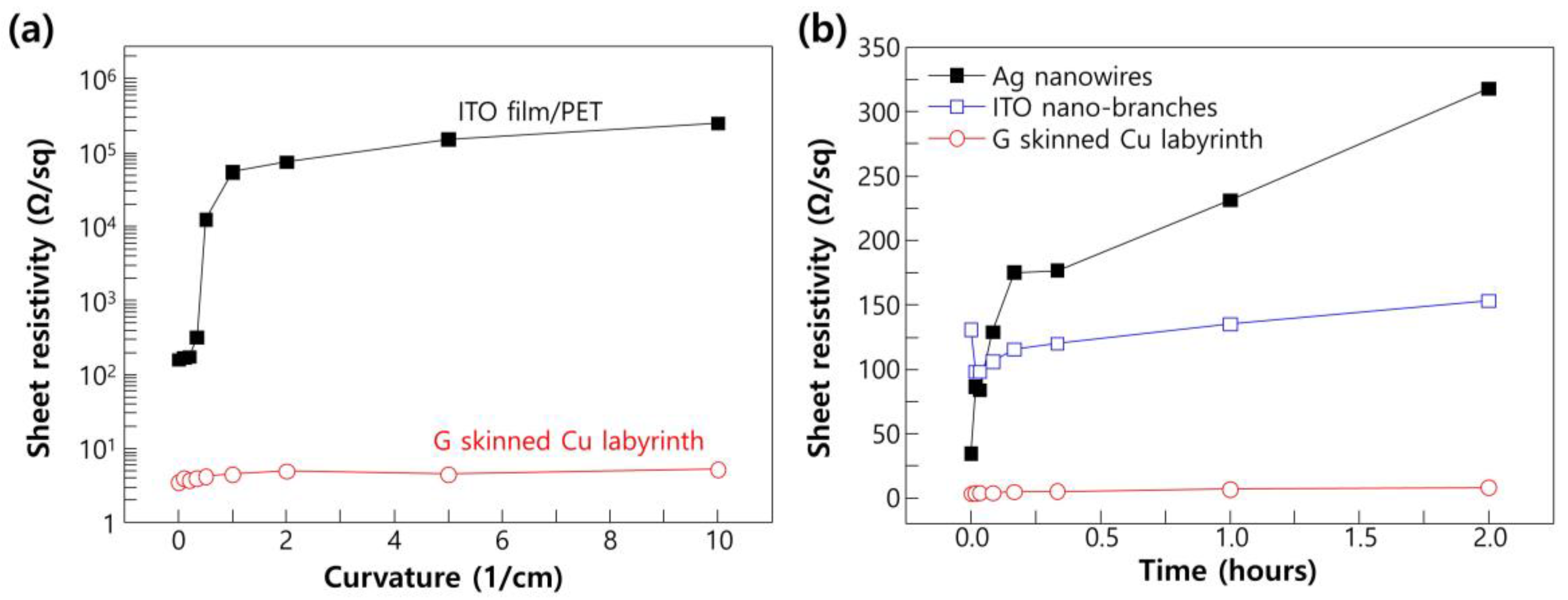 nanomaterials free full text copper micro labyrinth with sheet resistivity
