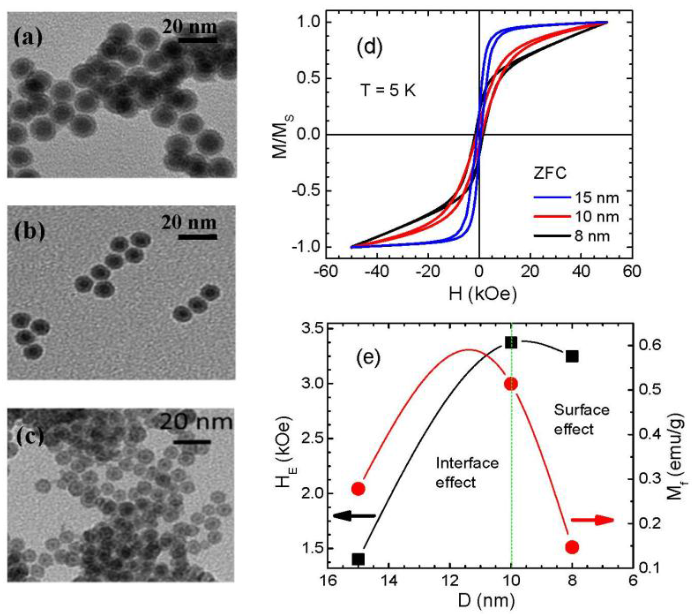 Nanomaterials  Free Full-Text  Exchange Bias Effects in Iron Oxide 
