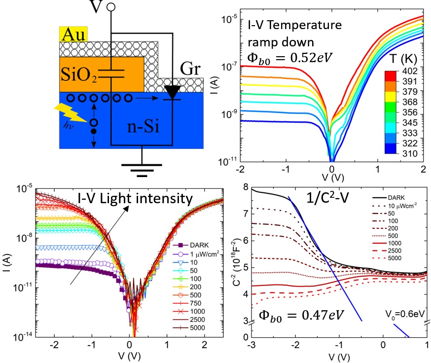 Nanomaterials Free FullText IV and CV Characterization of a High
