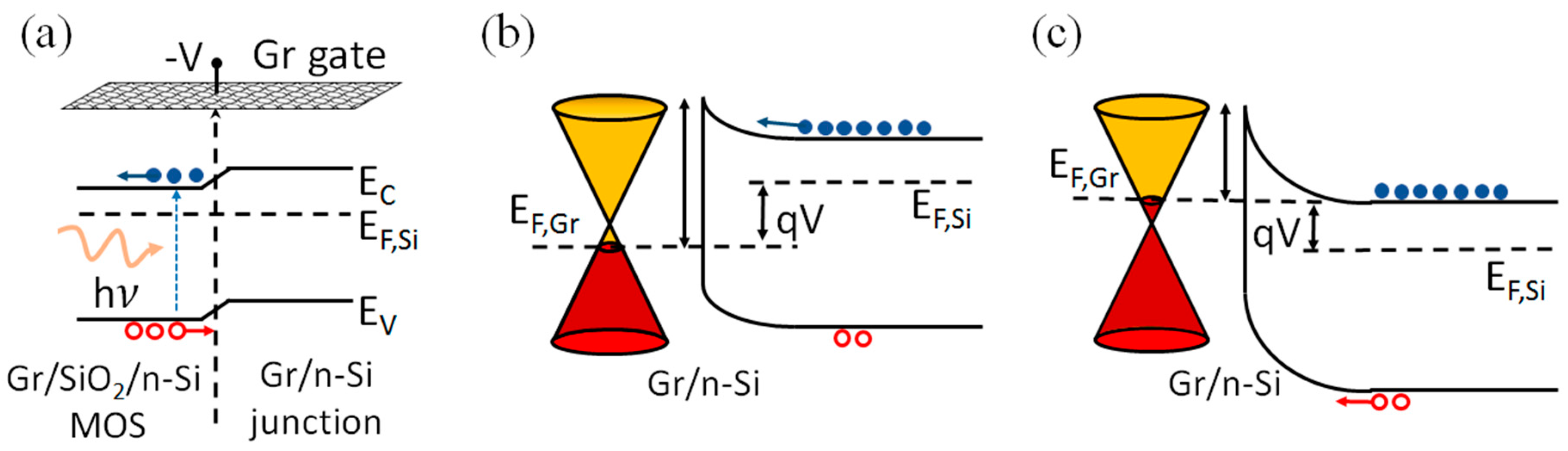 Nanomaterials Free FullText IV and CV Characterization of a High