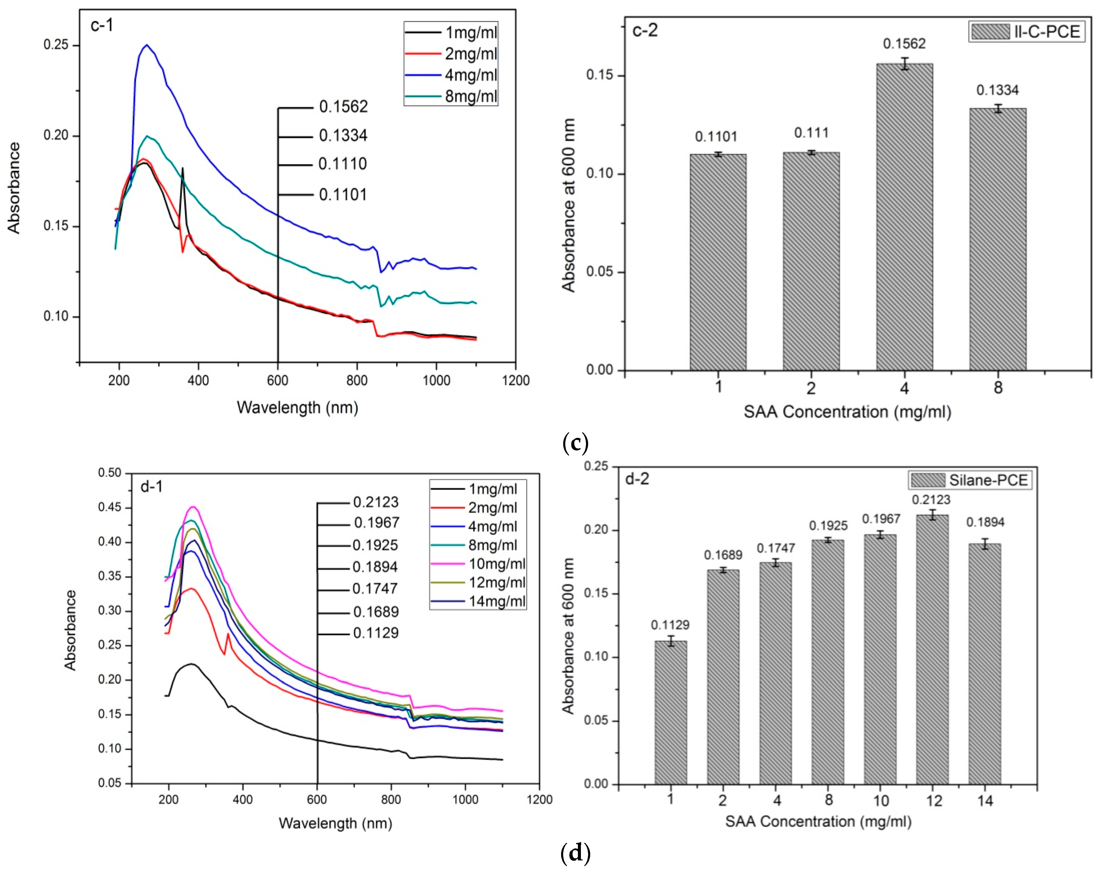 Nanomaterials 07 00262 g007b