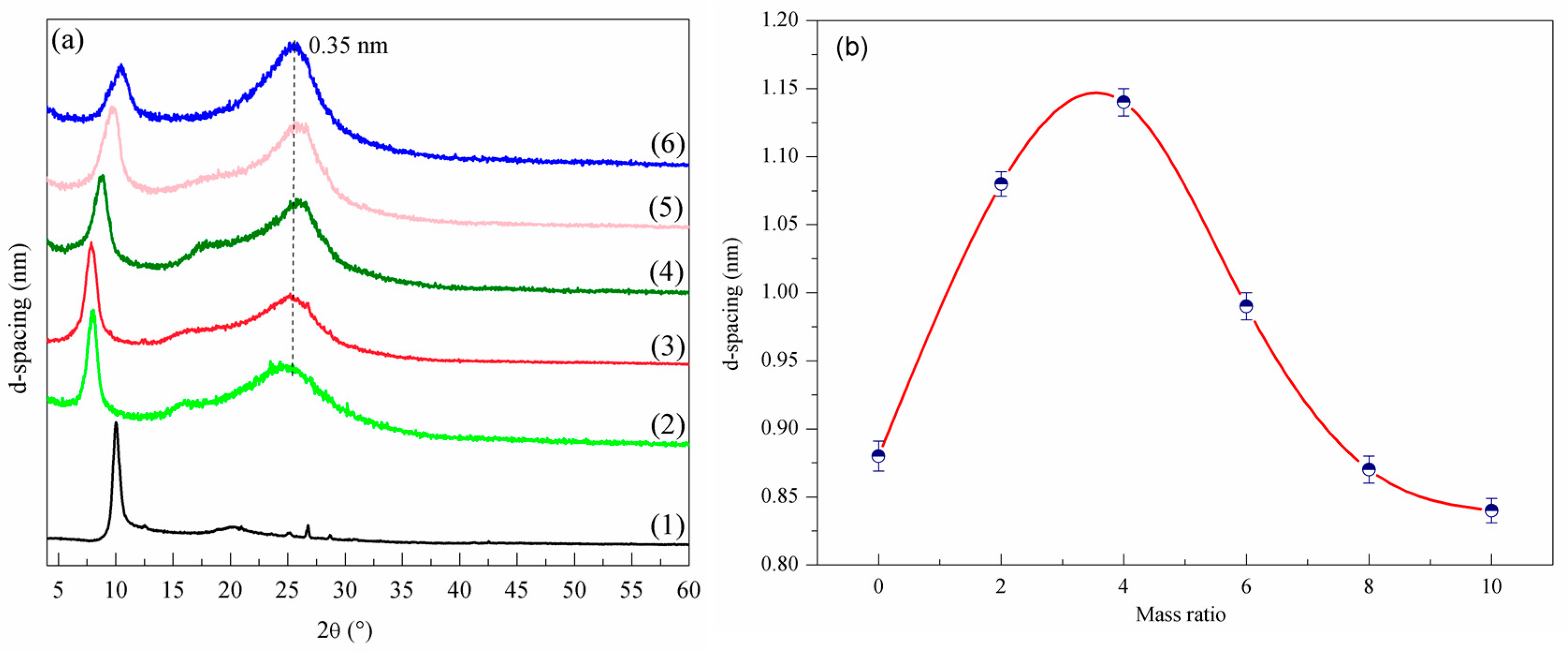 Nanomaterials 07 00292 g005