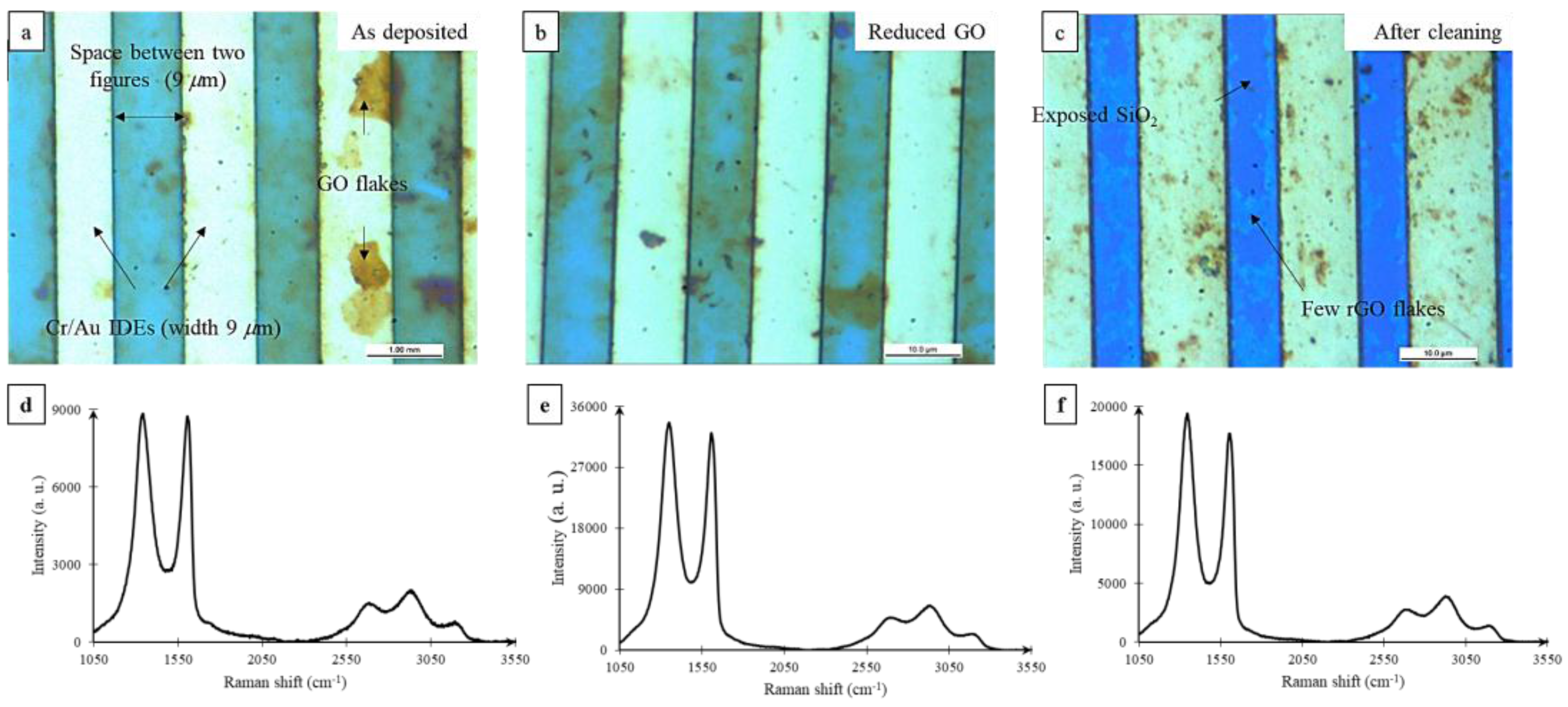 ultrafast graphene oxide humidity sensors