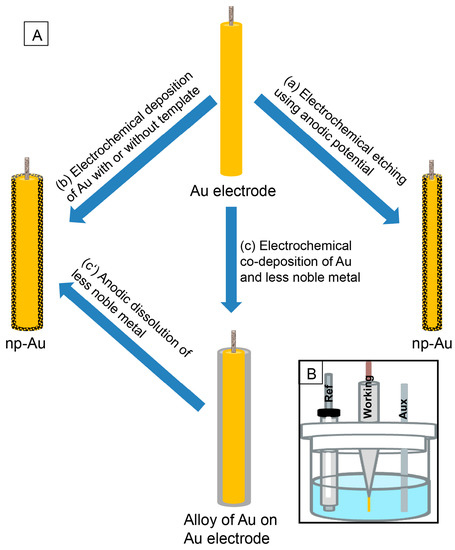preparation and application of nanomaterials Nanomaterials for biosensing applications: a review more detailed examples of the use of nanomaterials in biosensor applications are preparation of . preparation and application of nanomaterials Nanomaterials for biosensing applications: a review more detailed examples of the use of nanomaterials in biosensor applications are preparation of .