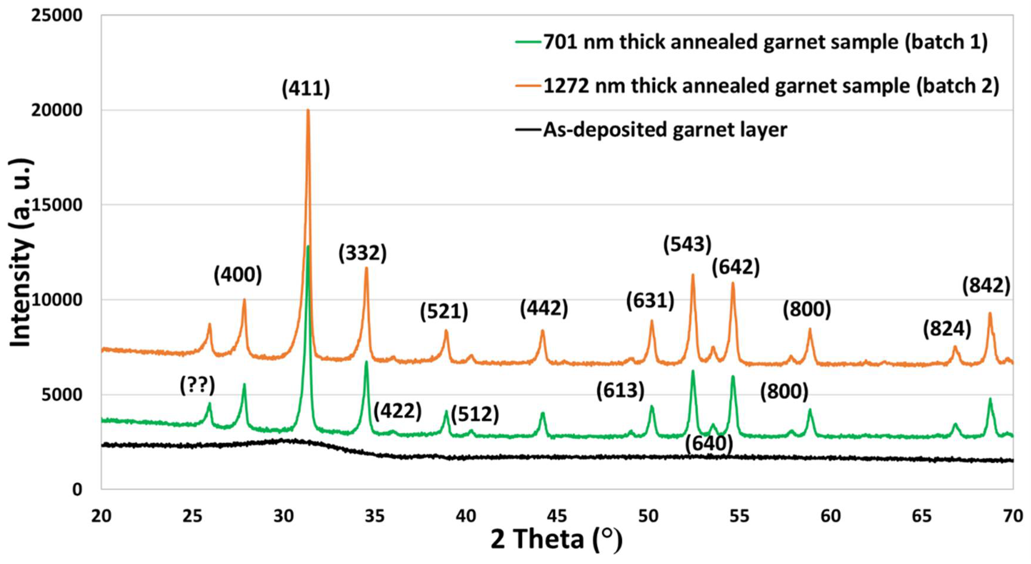 Nanomaterials Free FullText Properties of Ferrite (Bi, Lu, Y)3(Fe, Ga)5O12 Thin Film