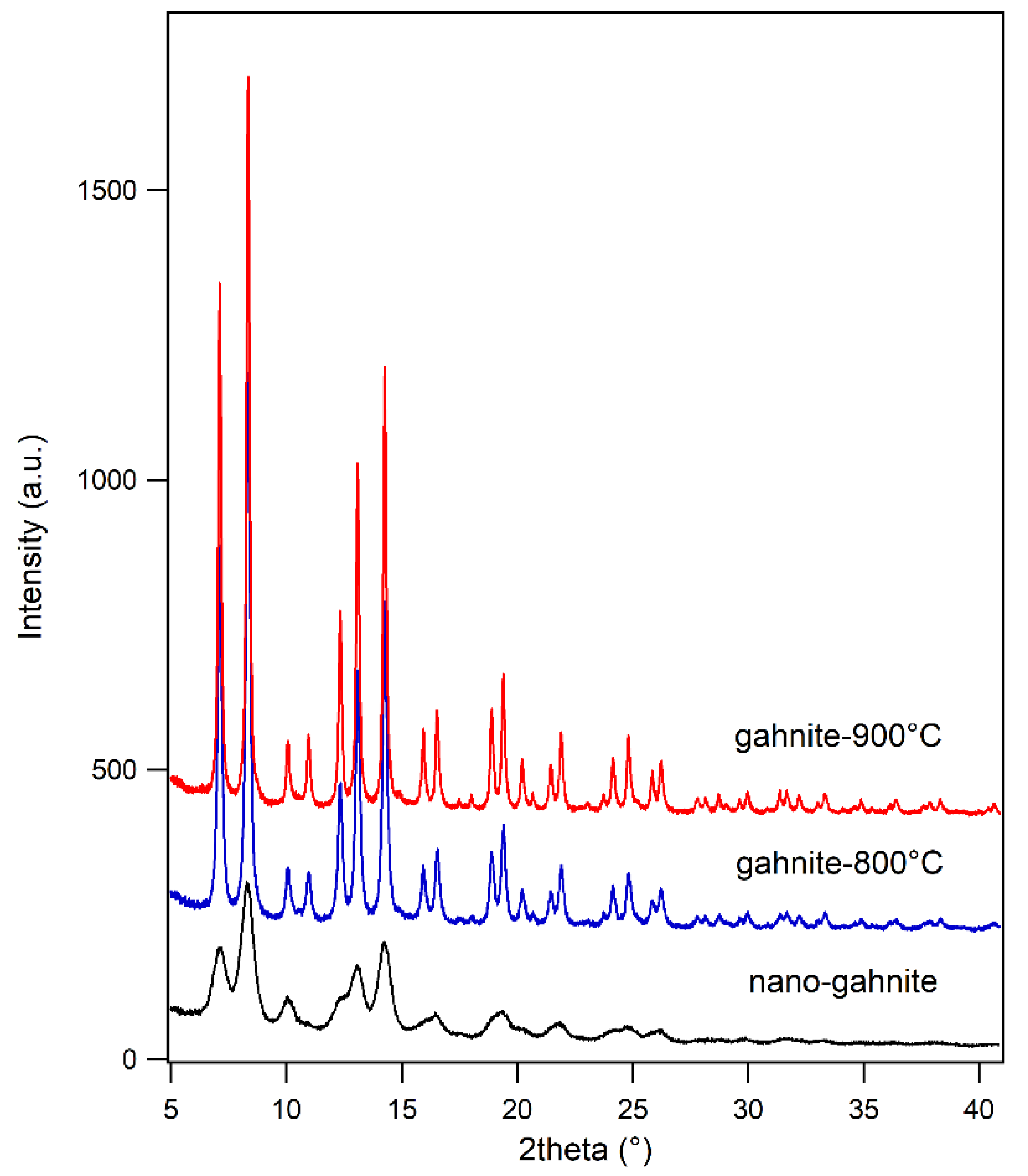 Nanomaterials 10 00824 g001