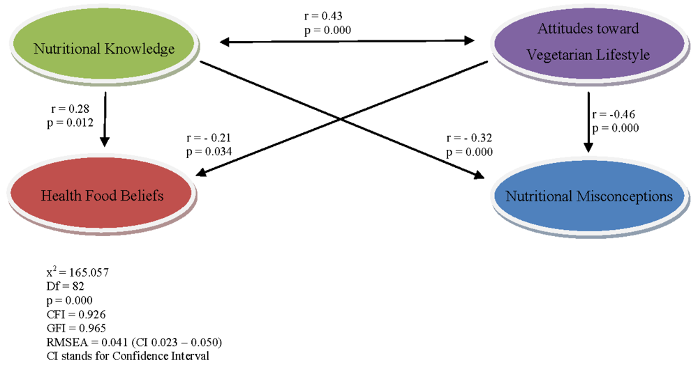 Nutrients 02 00523 g002