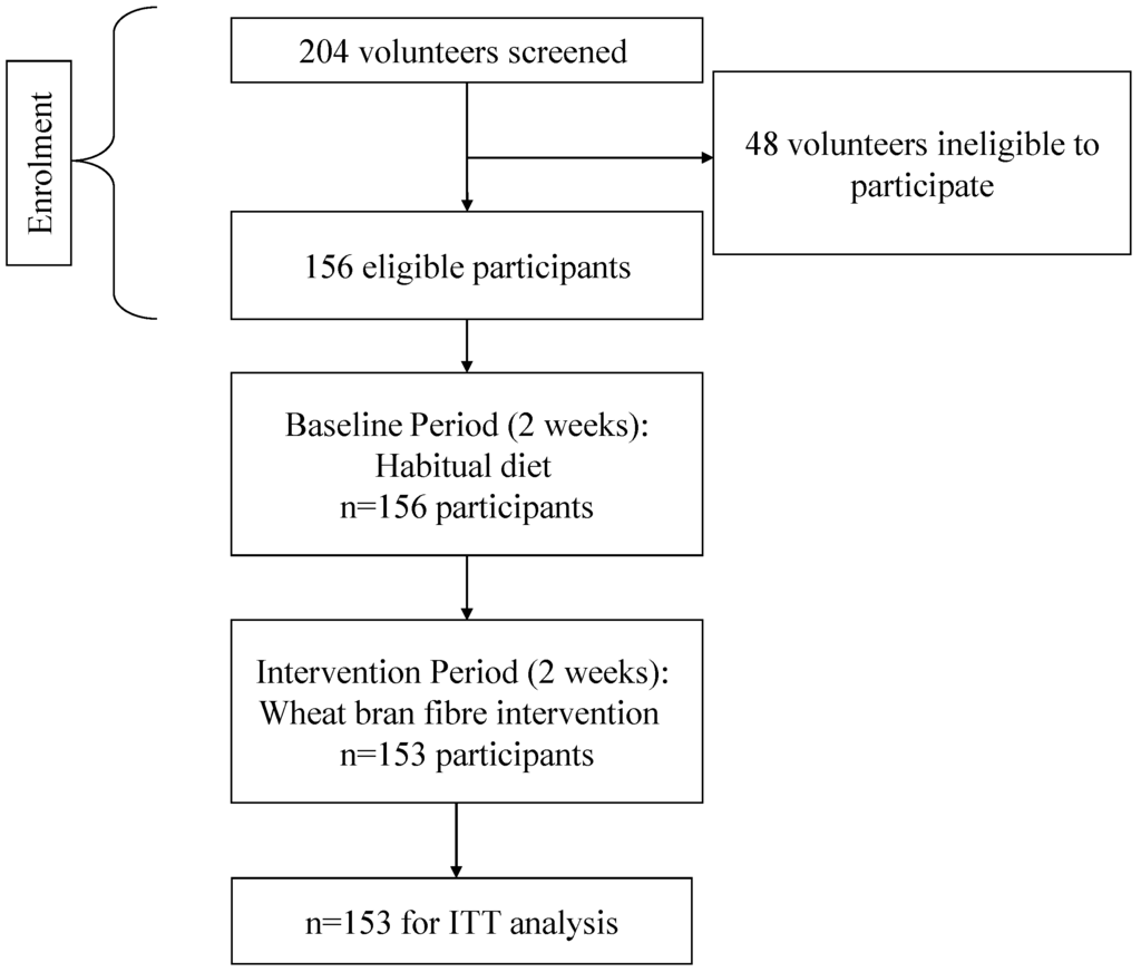 Nutrients 05 01436 g001 1024