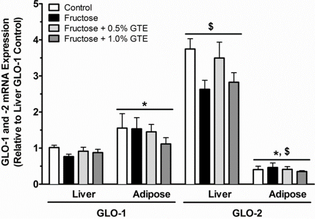 Nutrients 05 03311 g004 1024