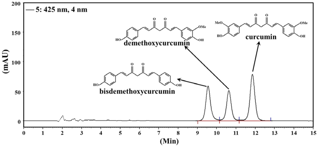 hplc curcumin nutrients curcuminoids ccm chromatogram figure