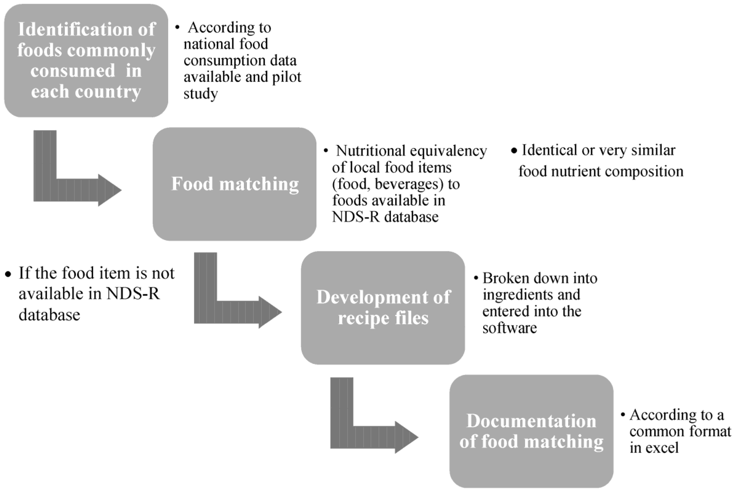 nutrients free full text standardization of the food composition