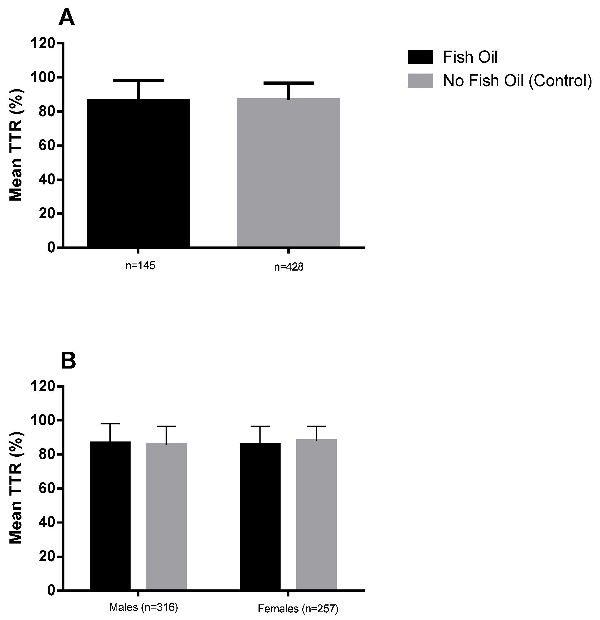 Nutrients | Free Full-Text | The Use of Fish Oil with Warfarin Does Not