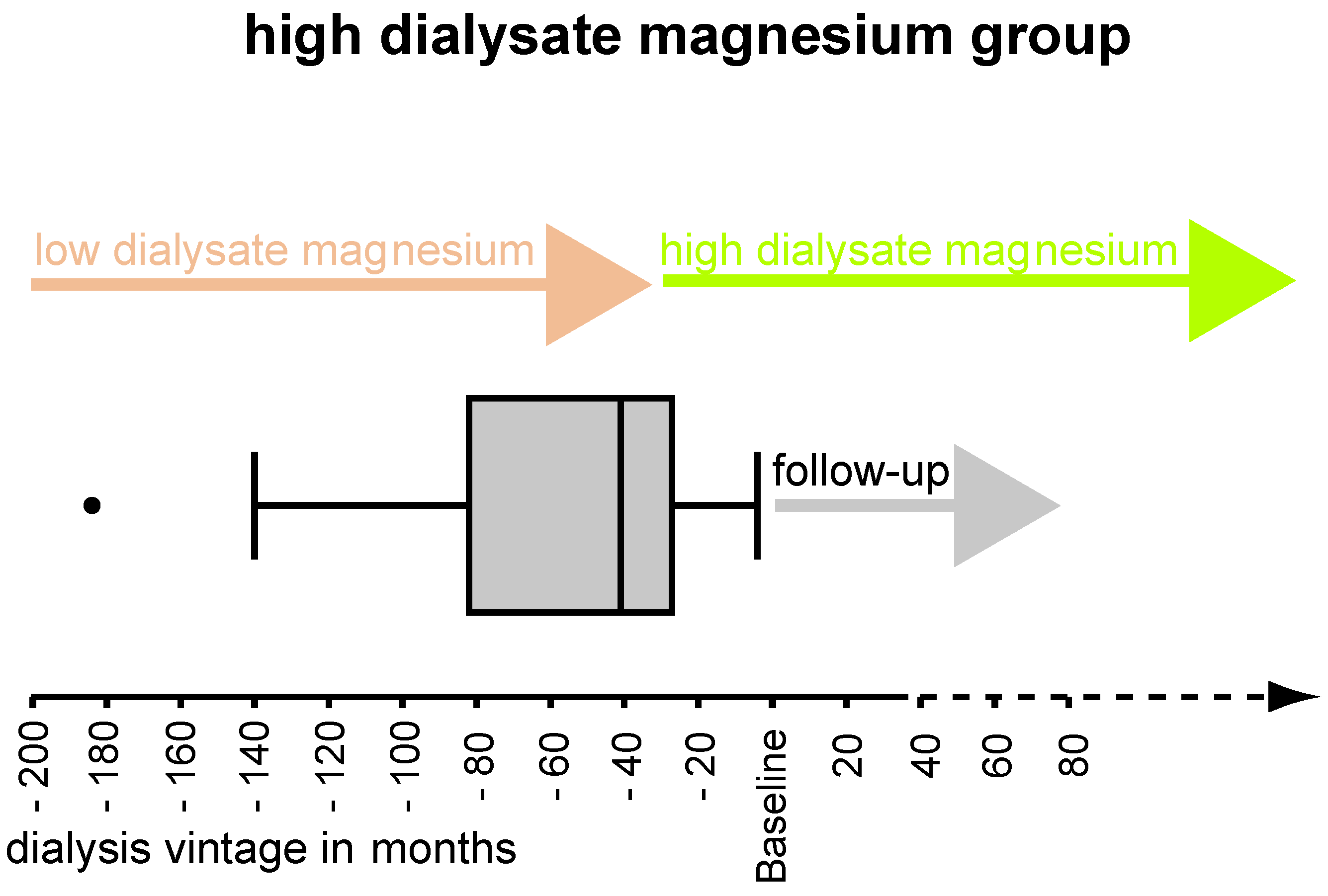 nutrients free full text reduced mortality in maintenance dialysate