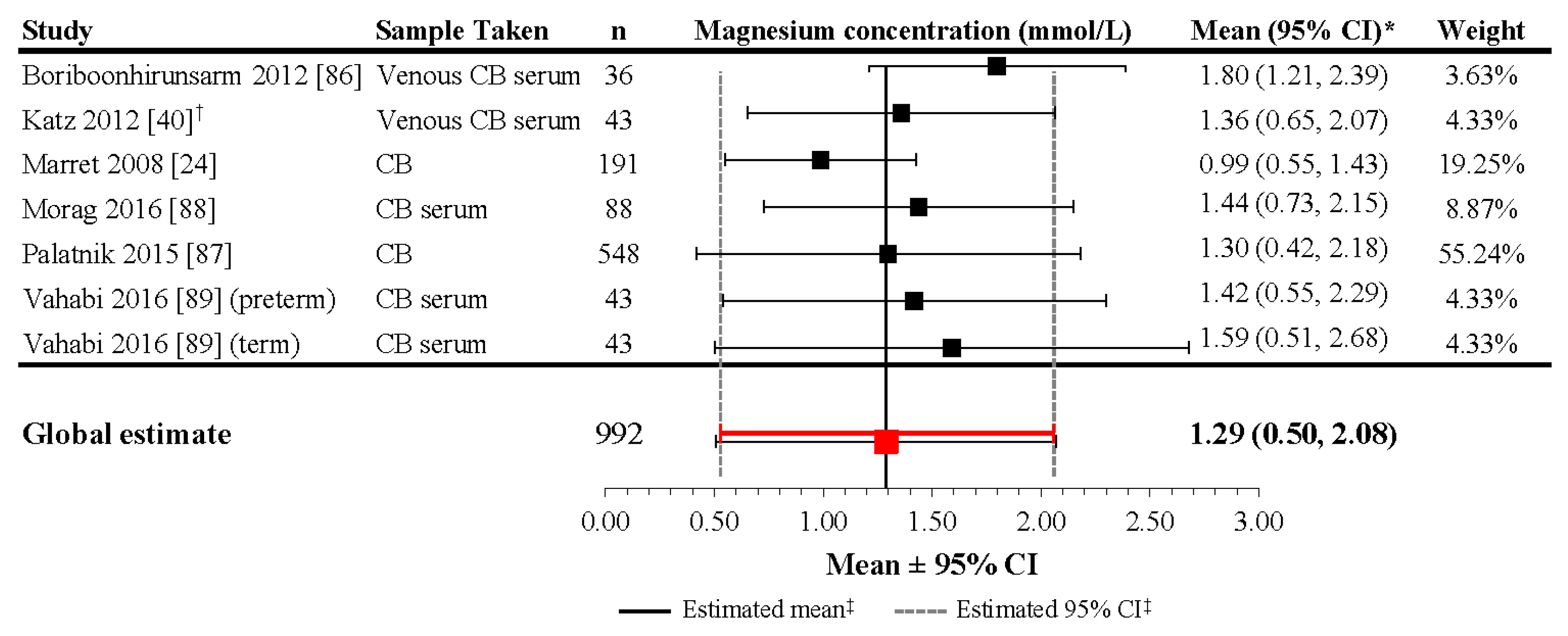 Nutrients Free FullText Serum Magnesium Levels in Preterm Infants Are Higher Than Adult