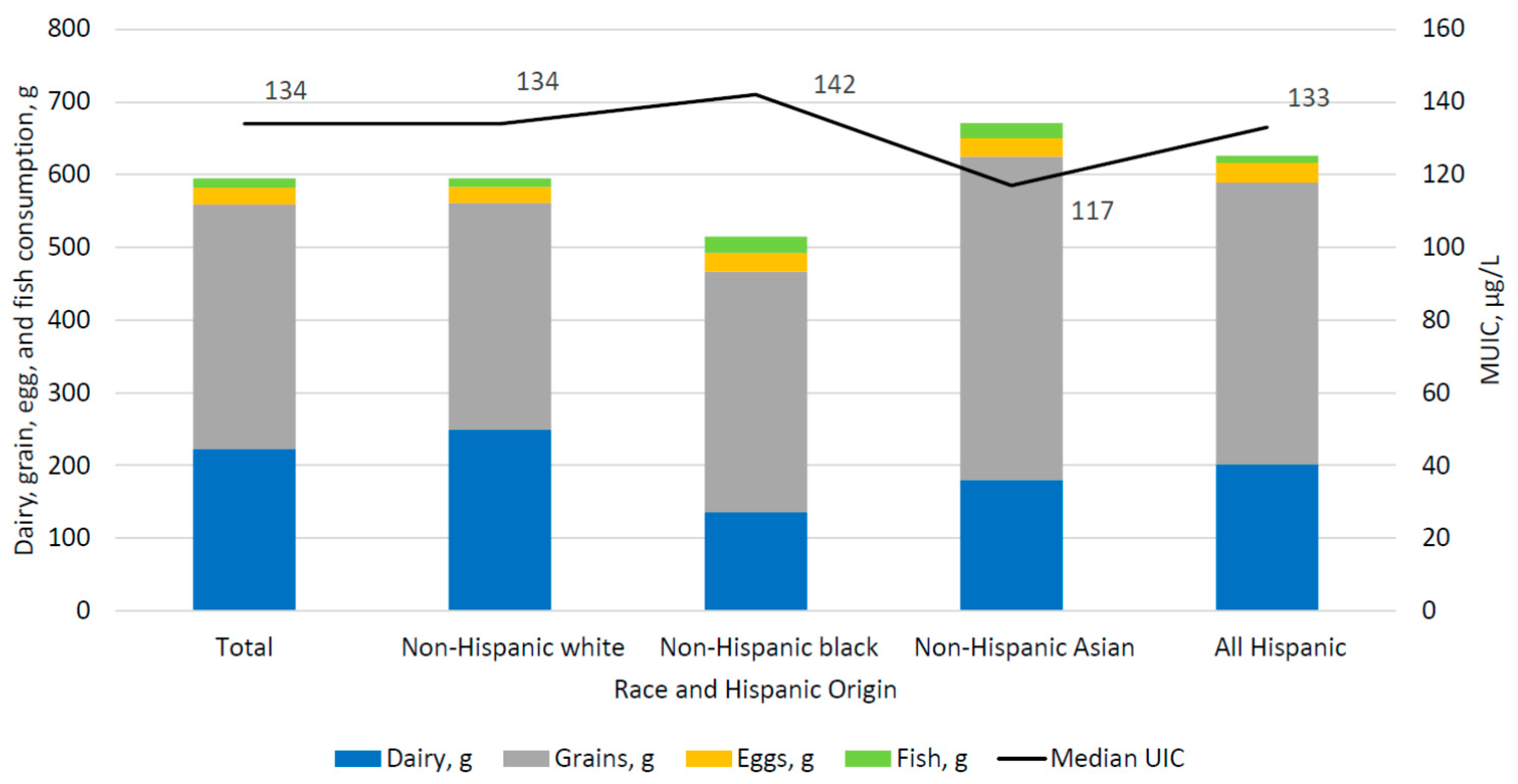 Nutrients Free FullText Iodine Status and Consumption of Key
