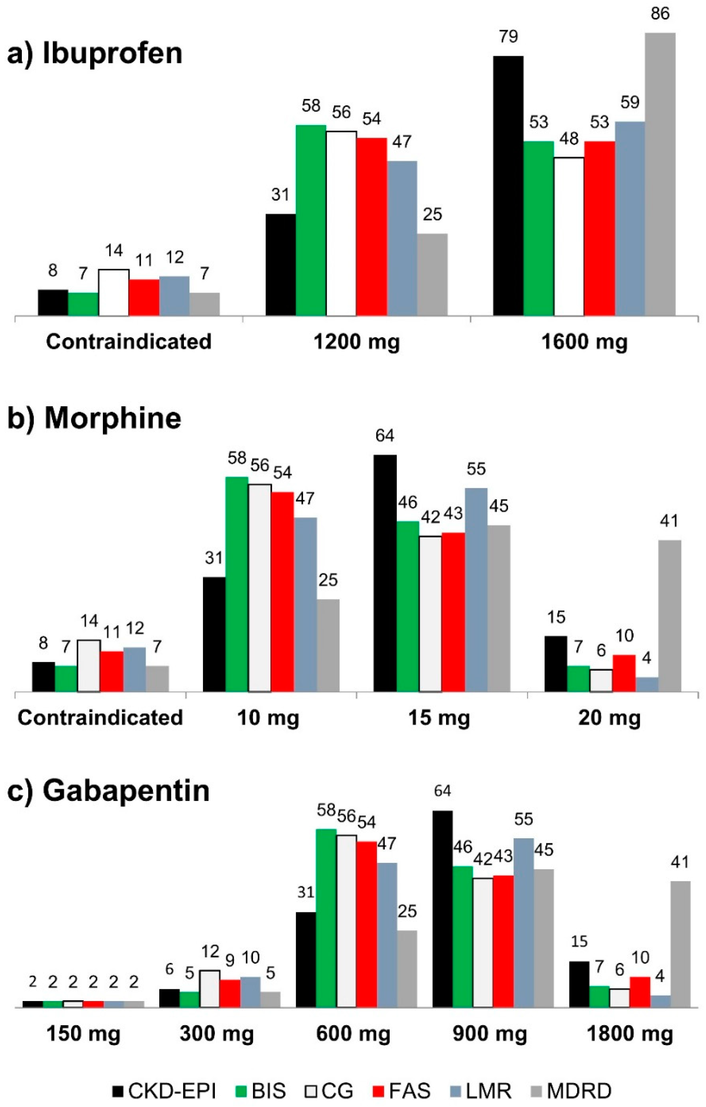gabapentin dose gfr