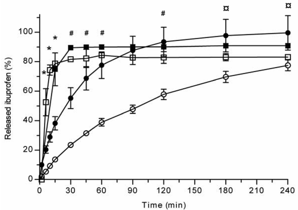 Pharmaceutics 03 00315f1 1024