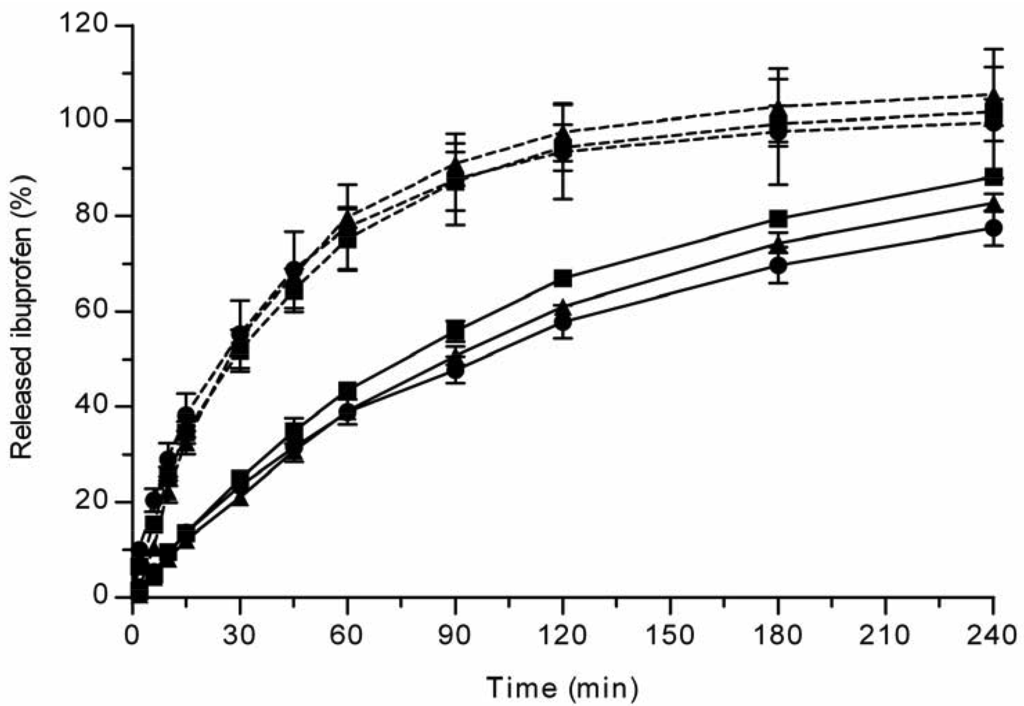 Pharmaceutics 03 00315f3 1024