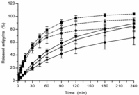 Pharmaceutics 03 00315f4 200