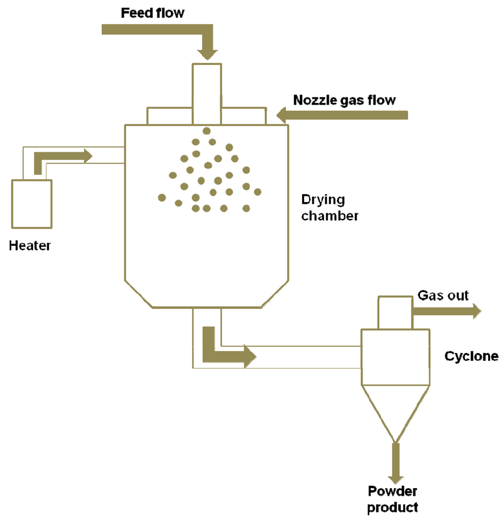 Pharmaceutics 03 00793f1 1024