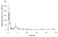 Pharmaceutics 04 00517 g003 200