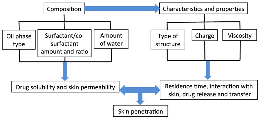 Pharmaceutics 06 00052 g001 1024