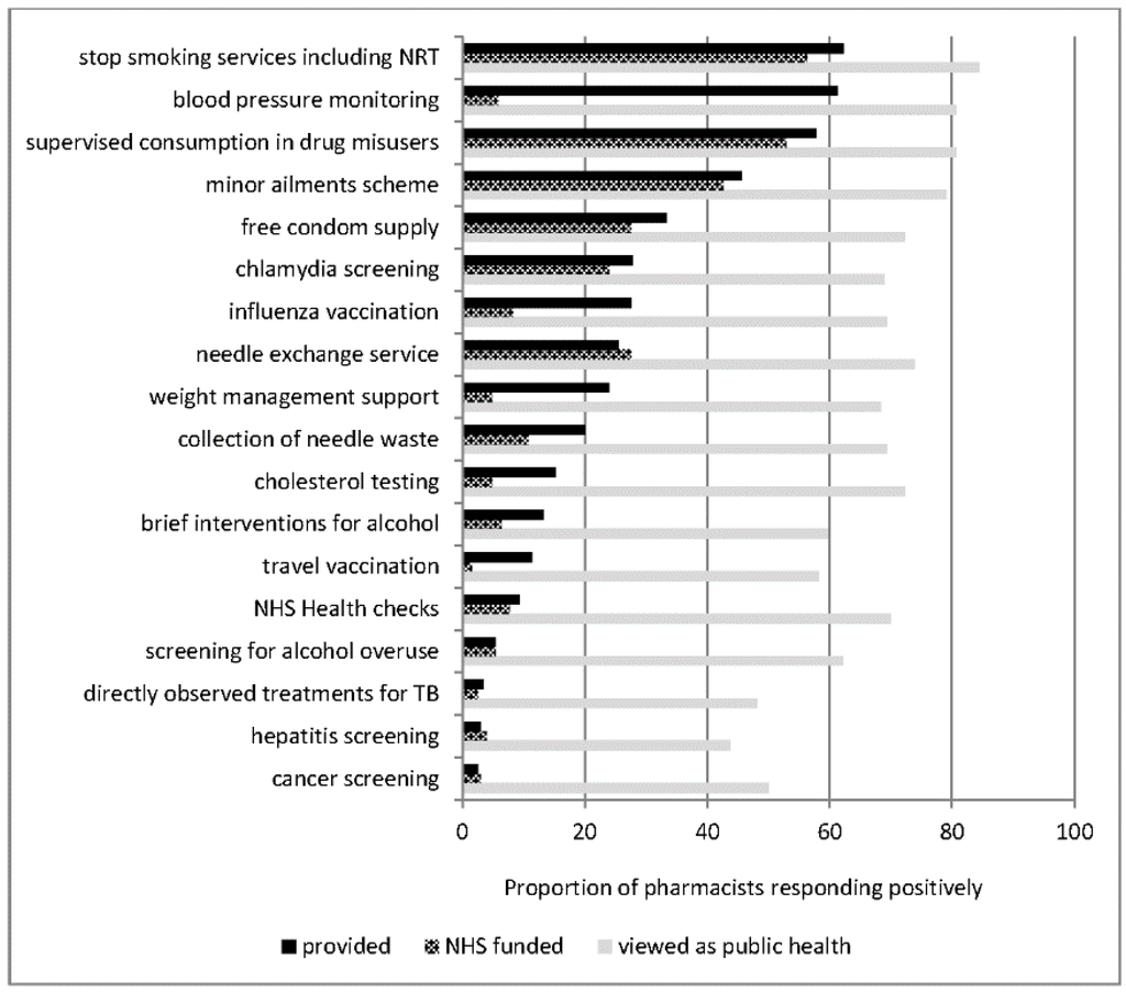 Vaccination services through community pharmacy a literature review