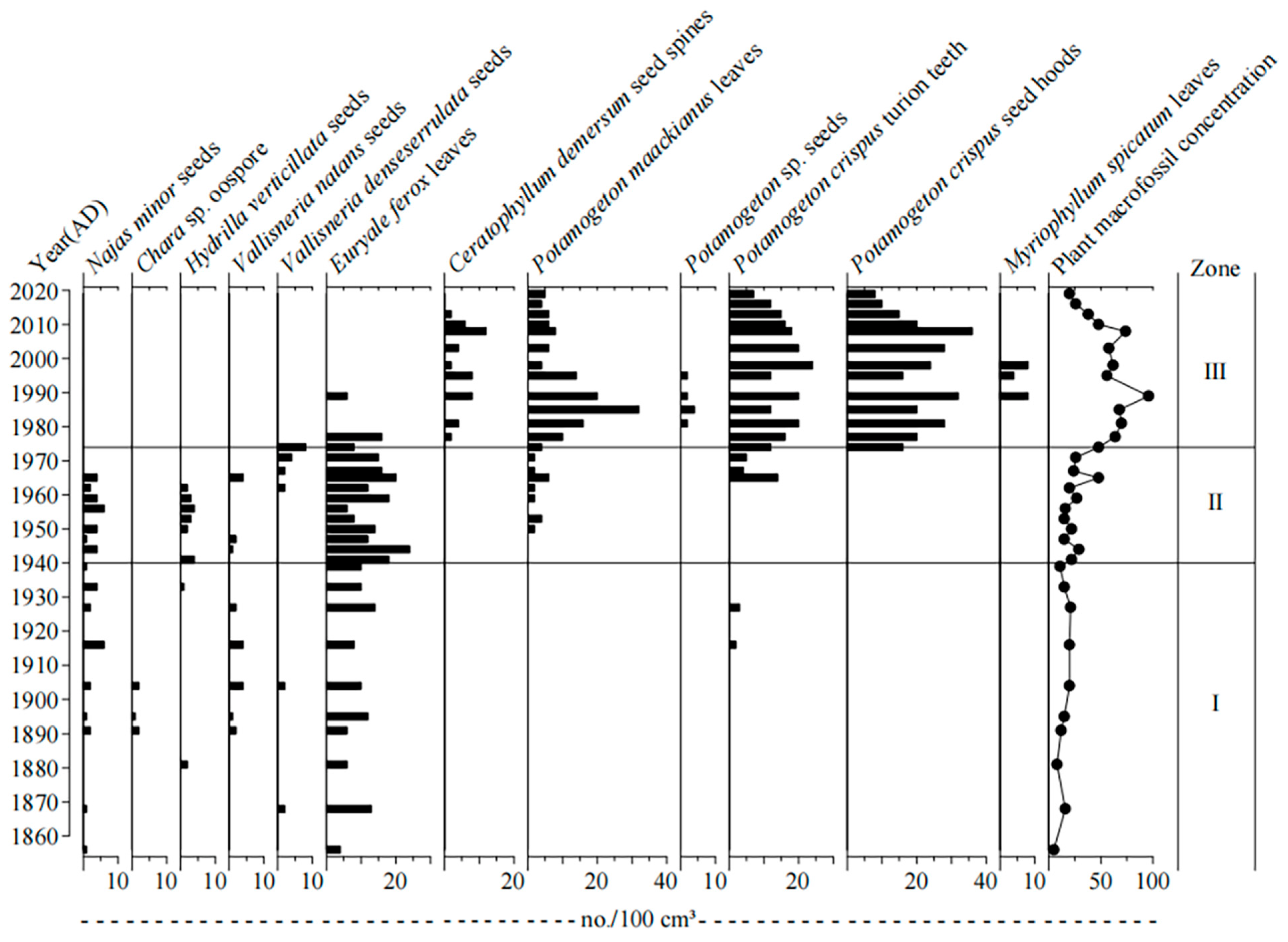 Plants 11 01413 g005
