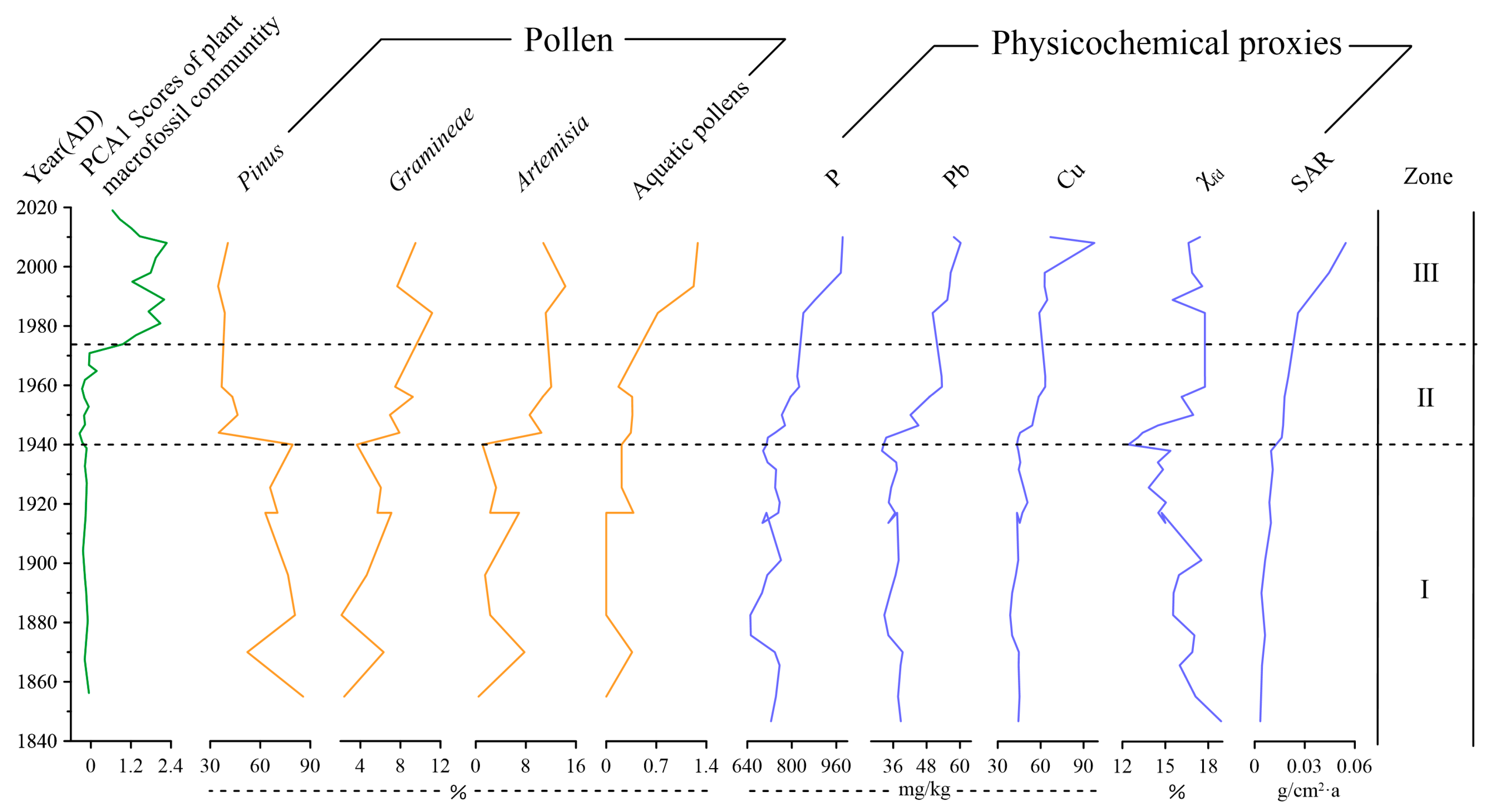 Plants 11 01413 g006