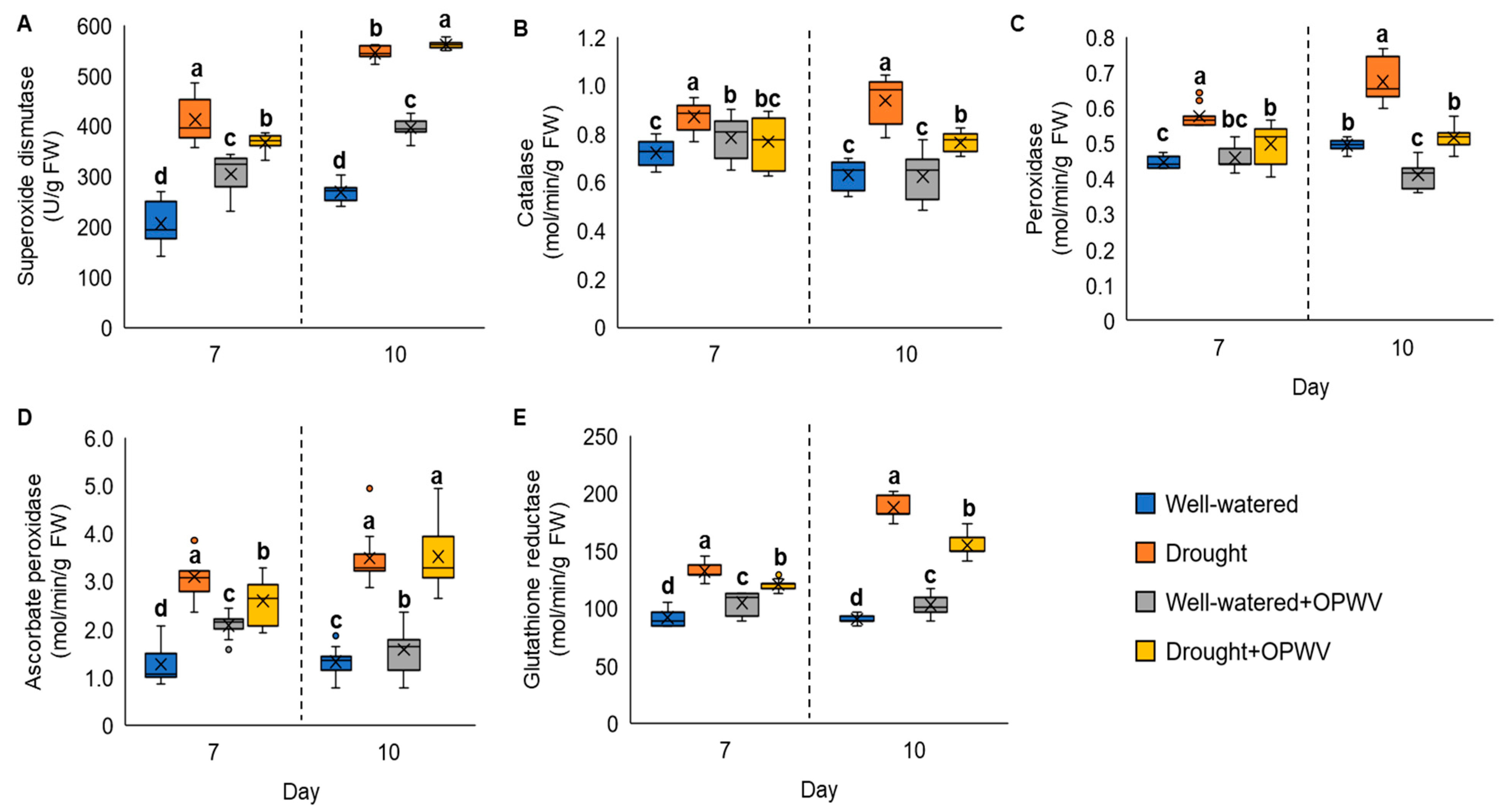 Plants 12 00785 g007