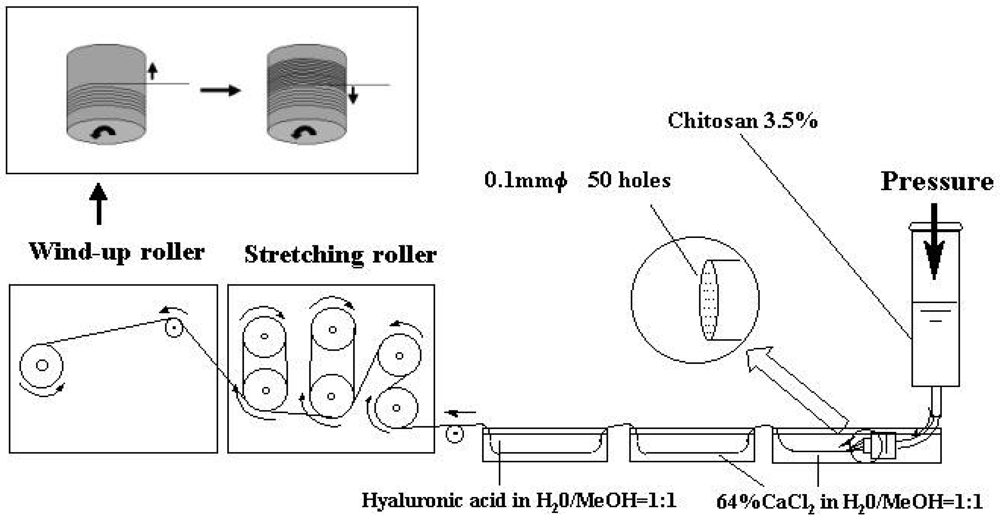 Polymers 03 00100f1 1024