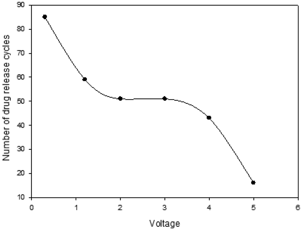Polymers 03 00150f3 1024