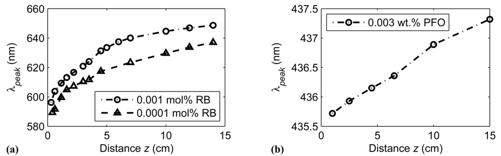 Polymers 03 01162f4 1024