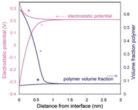 Polymers 03 02107f12 200