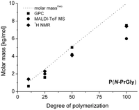 Polymers 05 00112 g001 200