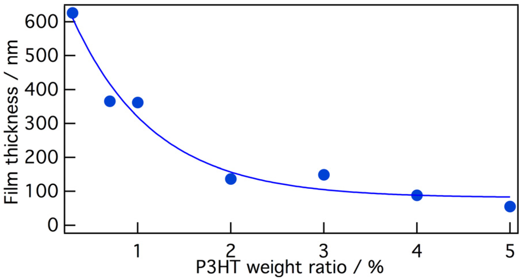 Polymers 05 01325 g003 1024